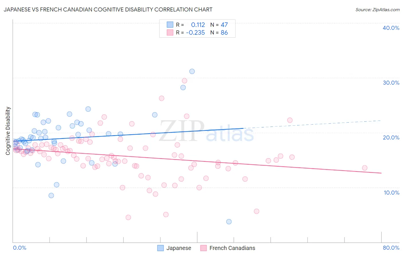 Japanese vs French Canadian Cognitive Disability