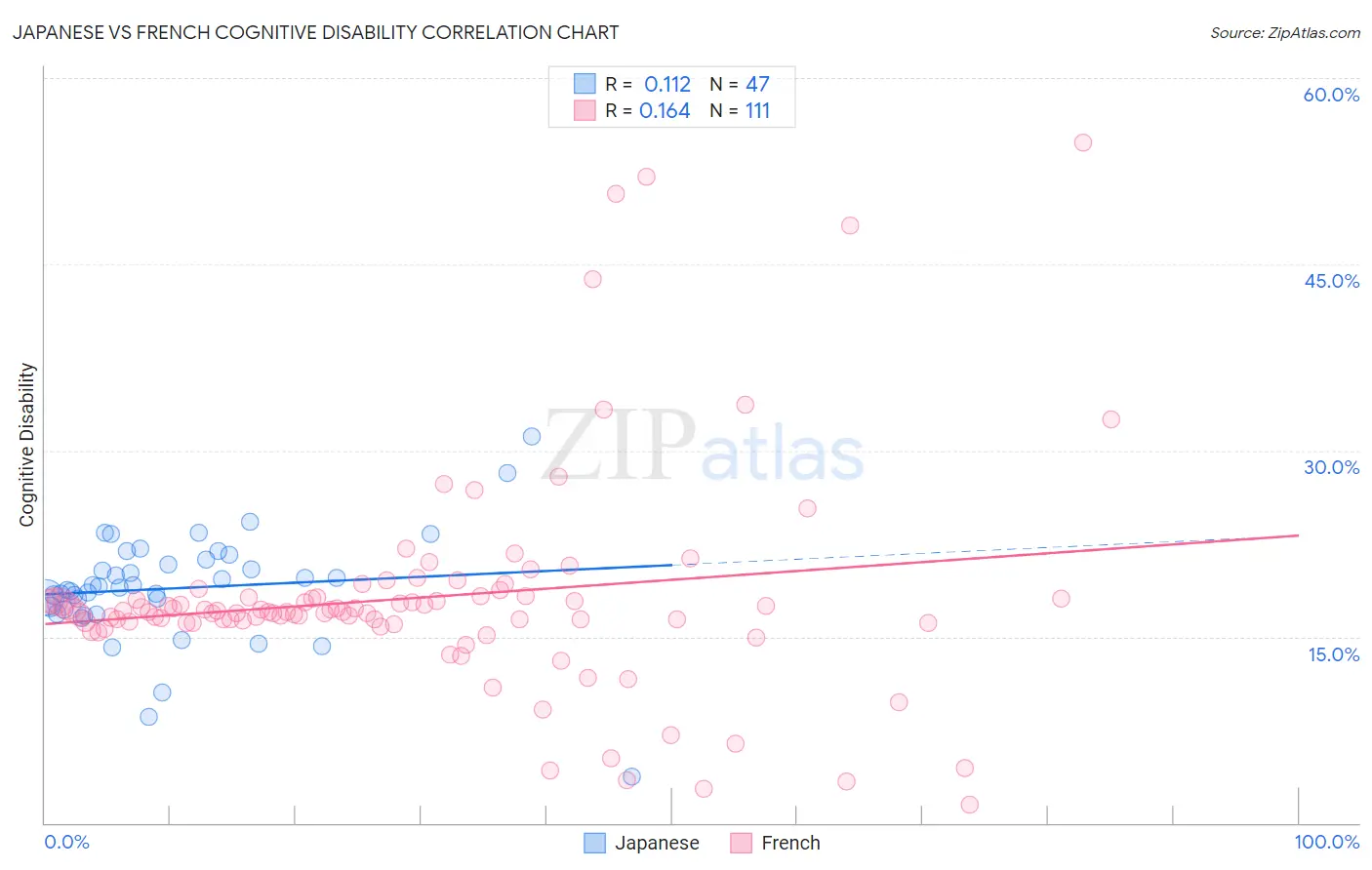 Japanese vs French Cognitive Disability
