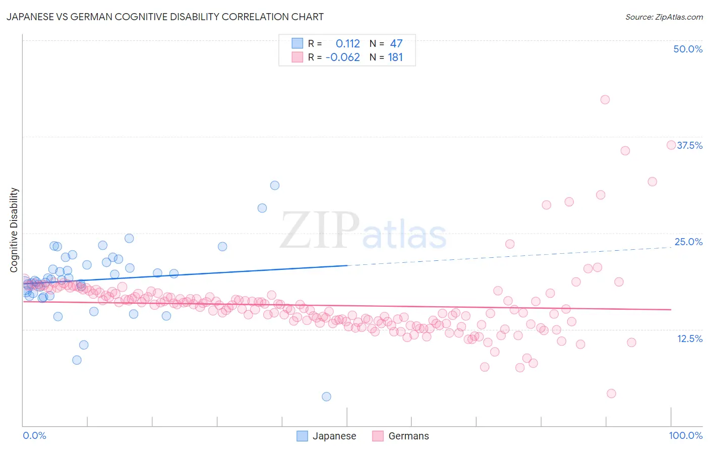 Japanese vs German Cognitive Disability