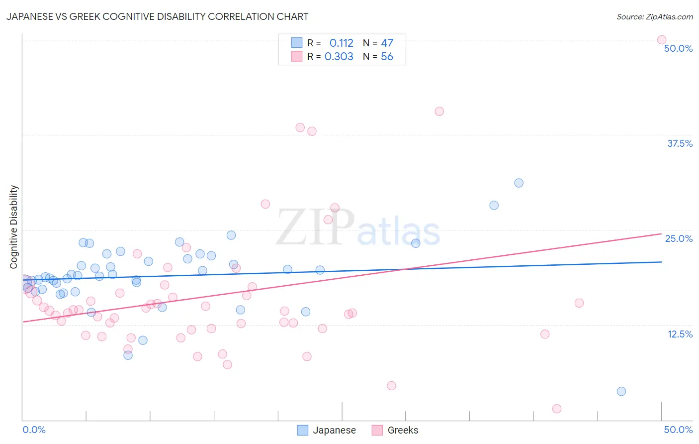 Japanese vs Greek Cognitive Disability