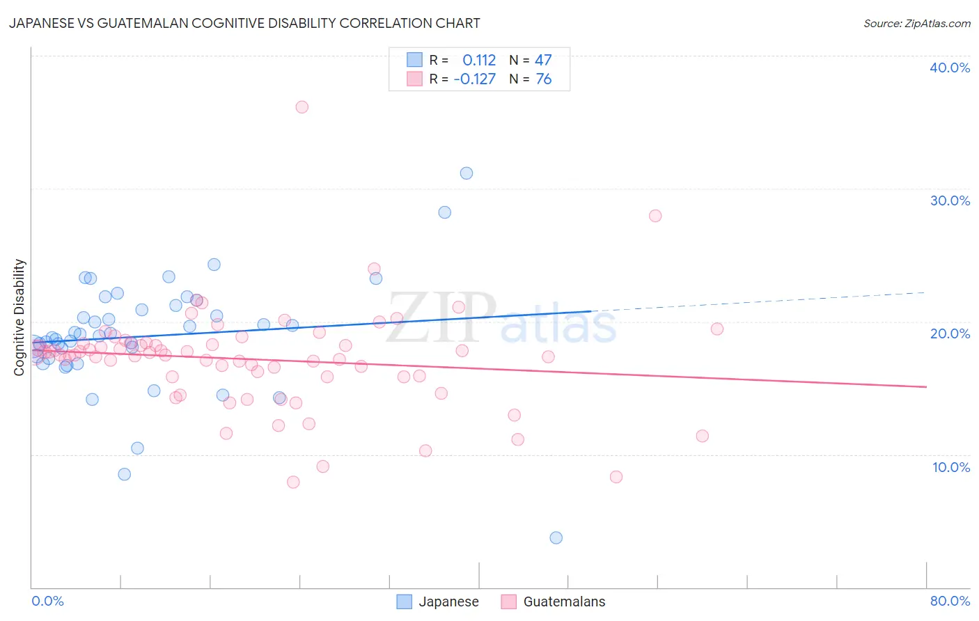 Japanese vs Guatemalan Cognitive Disability