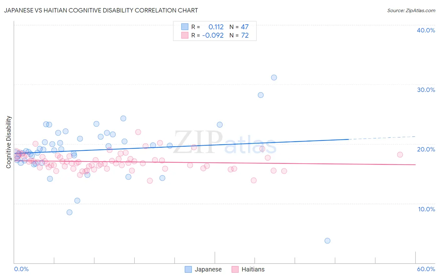 Japanese vs Haitian Cognitive Disability
