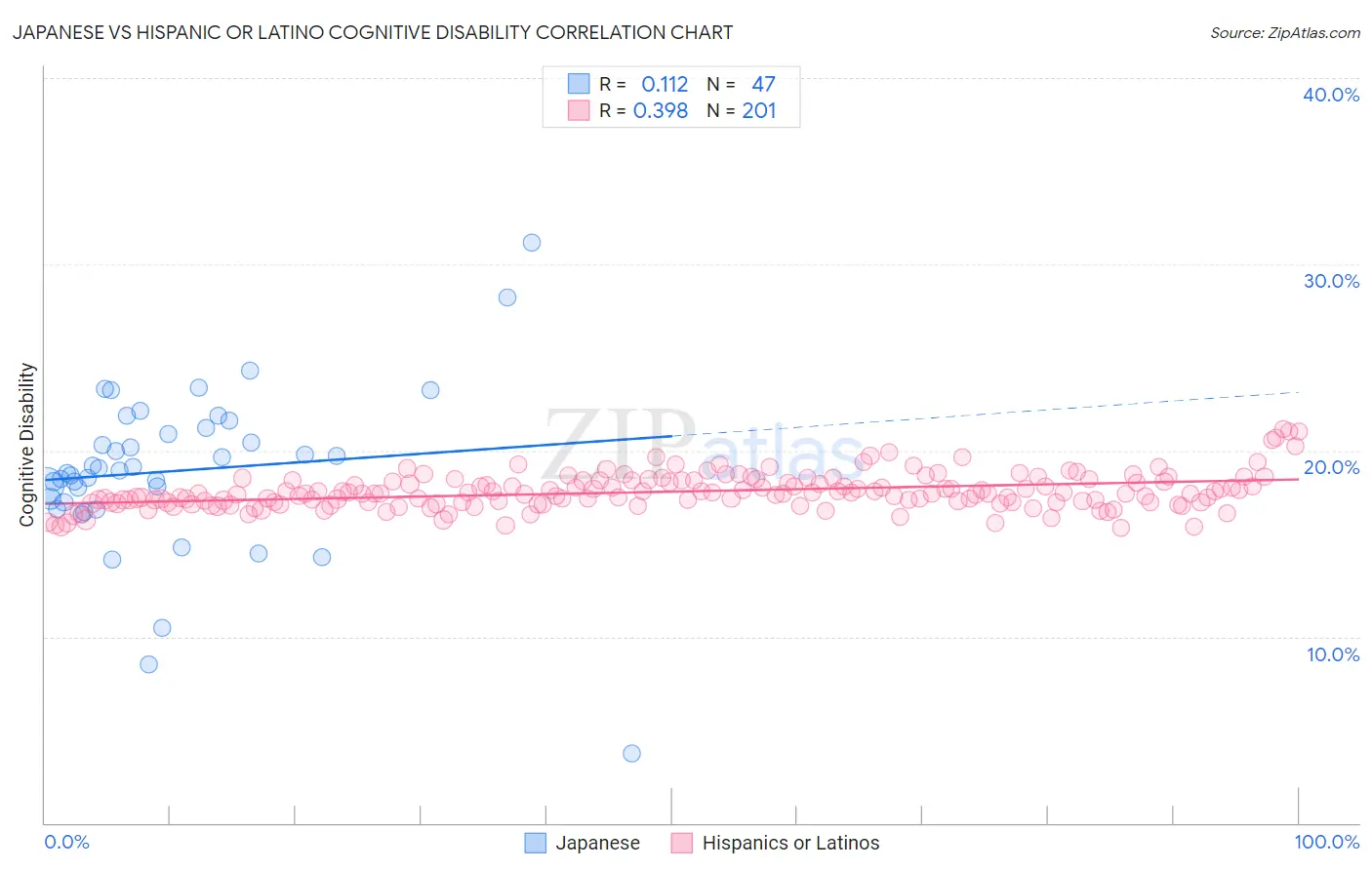 Japanese vs Hispanic or Latino Cognitive Disability