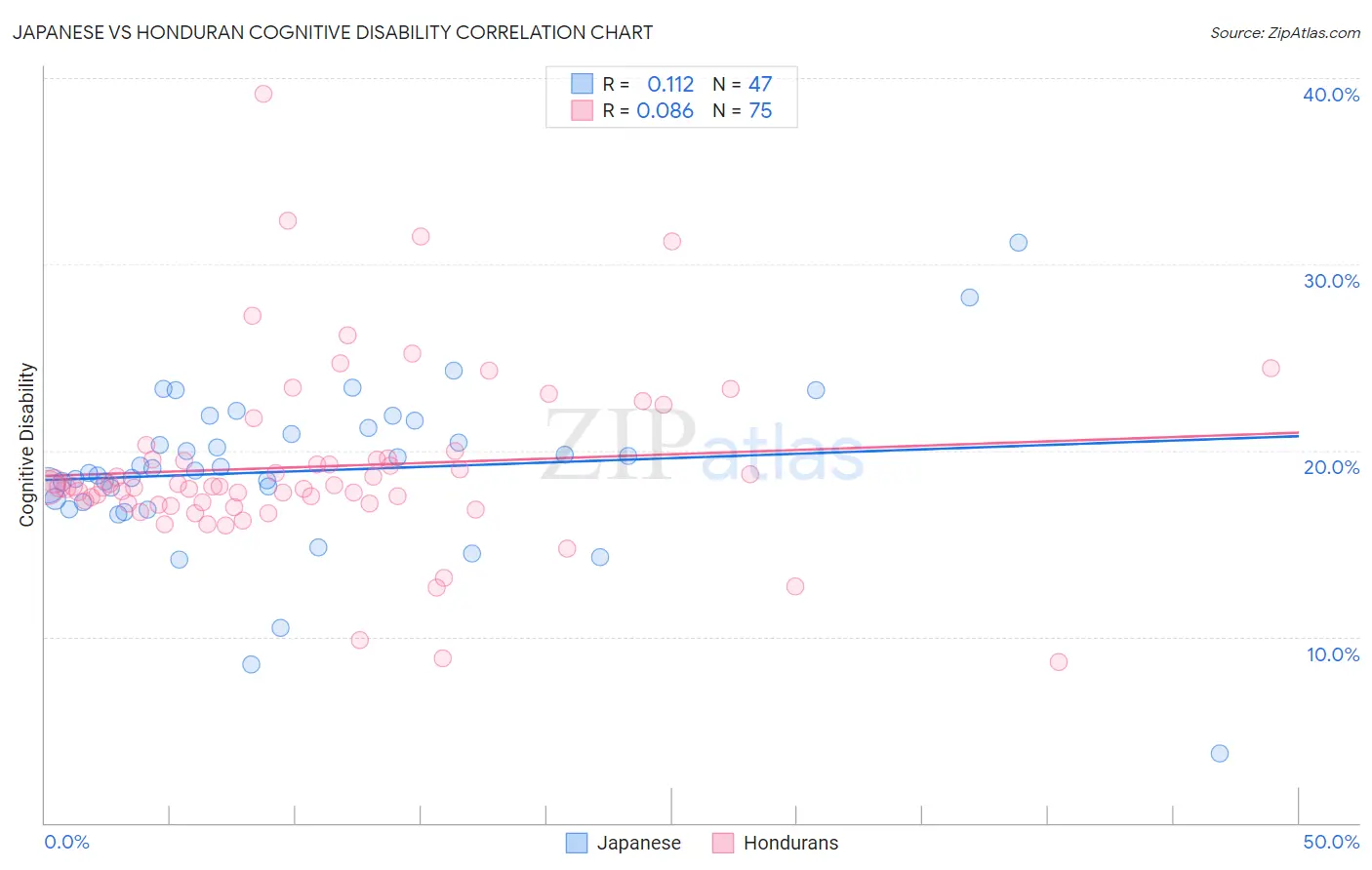 Japanese vs Honduran Cognitive Disability