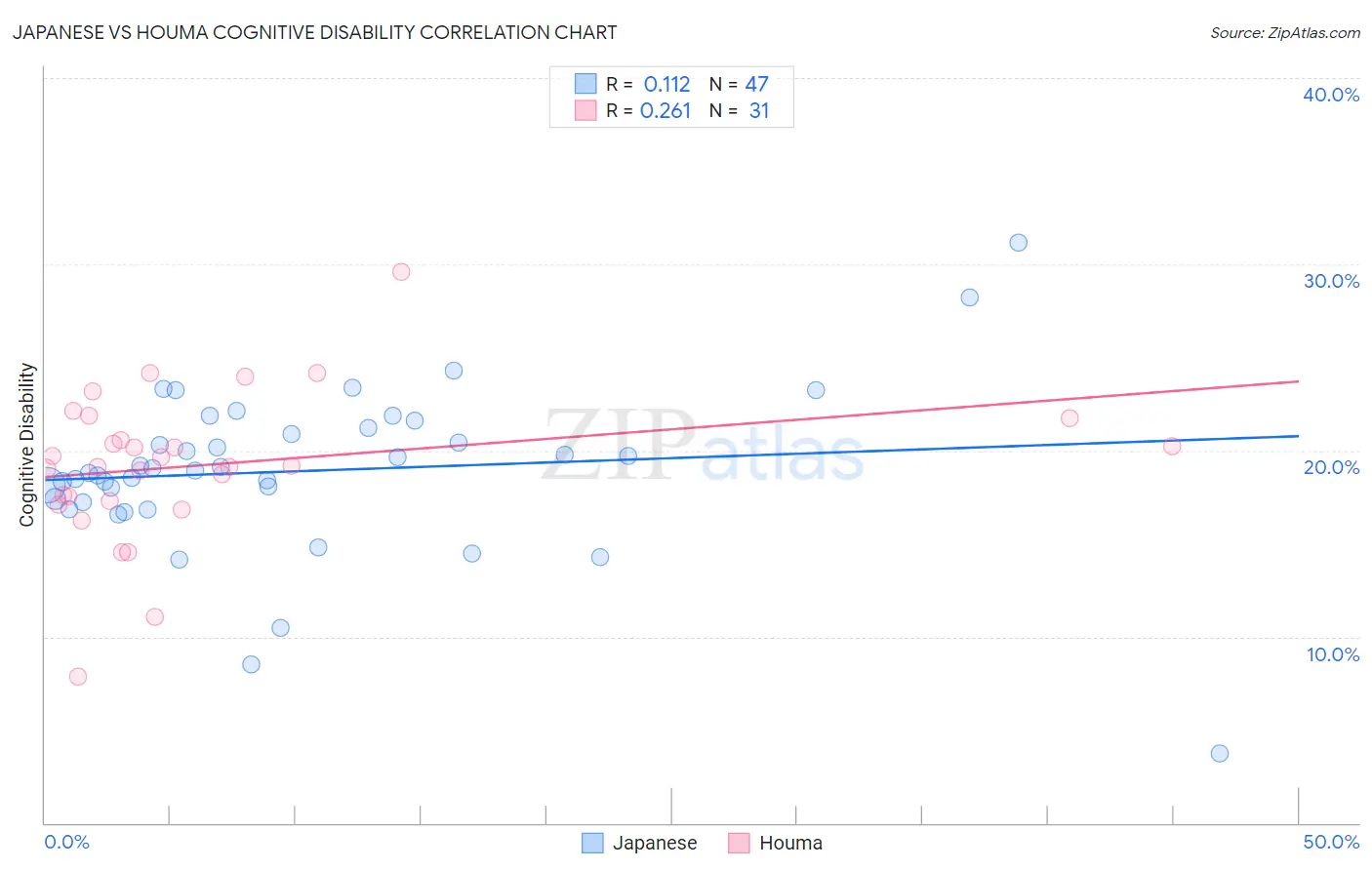 Japanese vs Houma Cognitive Disability