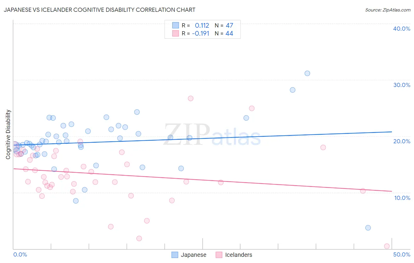 Japanese vs Icelander Cognitive Disability