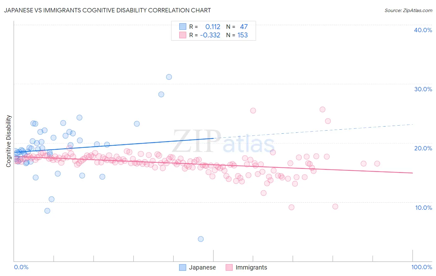 Japanese vs Immigrants Cognitive Disability