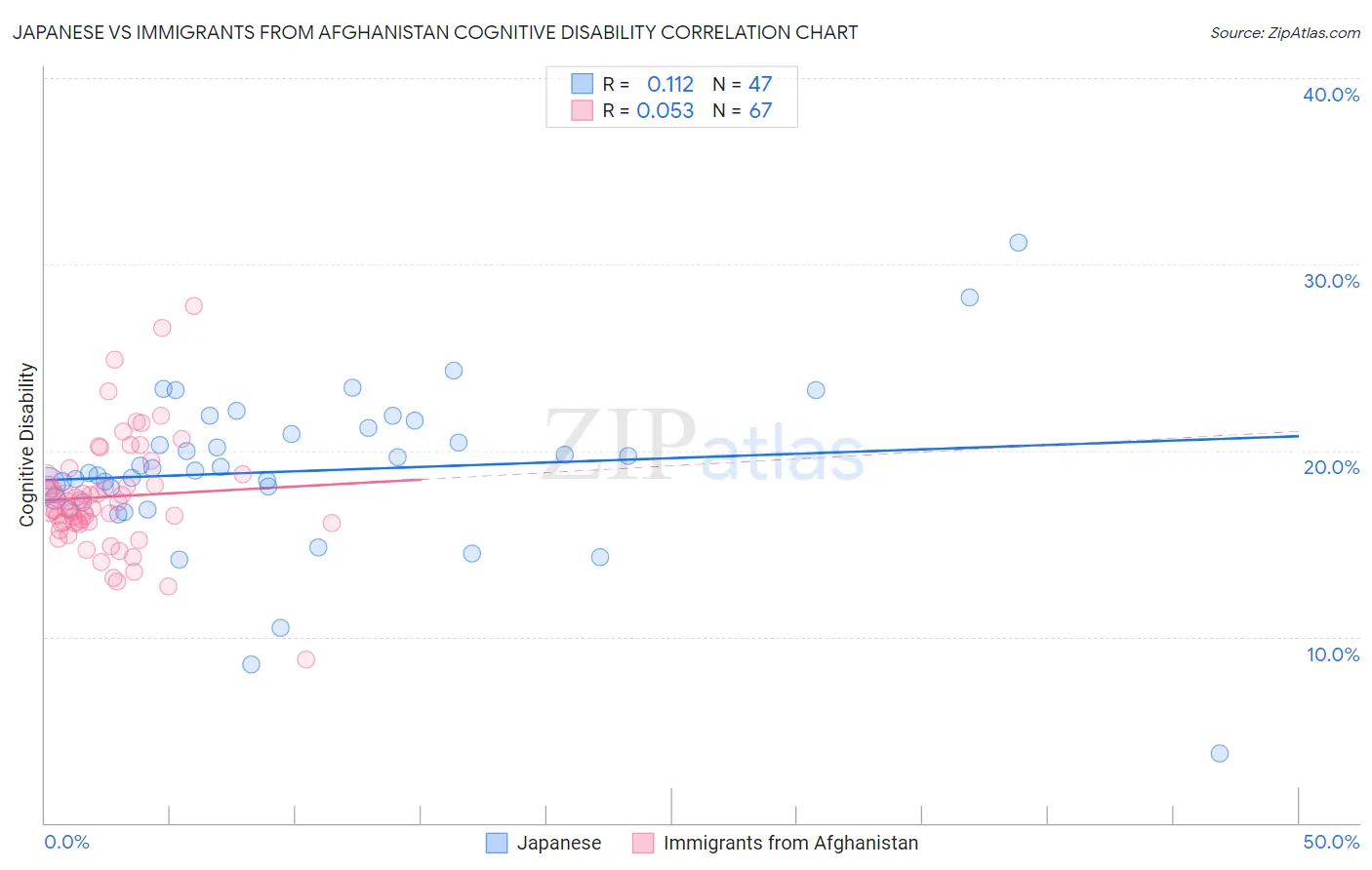 Japanese vs Immigrants from Afghanistan Cognitive Disability