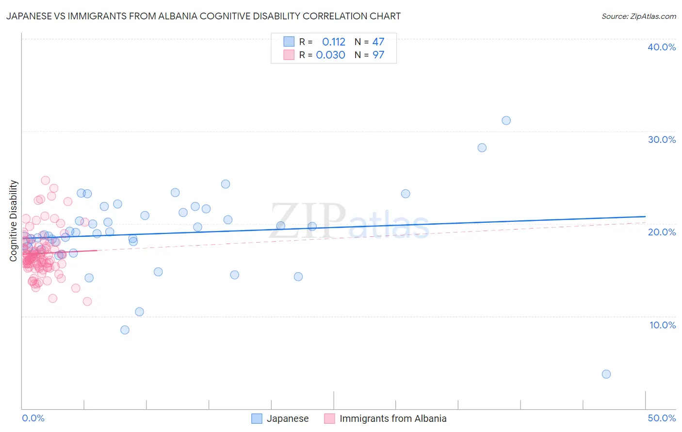 Japanese vs Immigrants from Albania Cognitive Disability