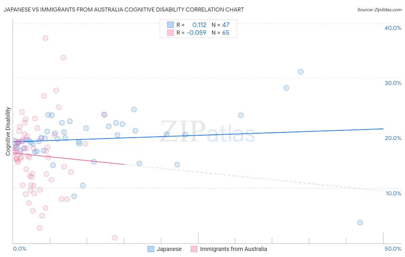 Japanese vs Immigrants from Australia Cognitive Disability