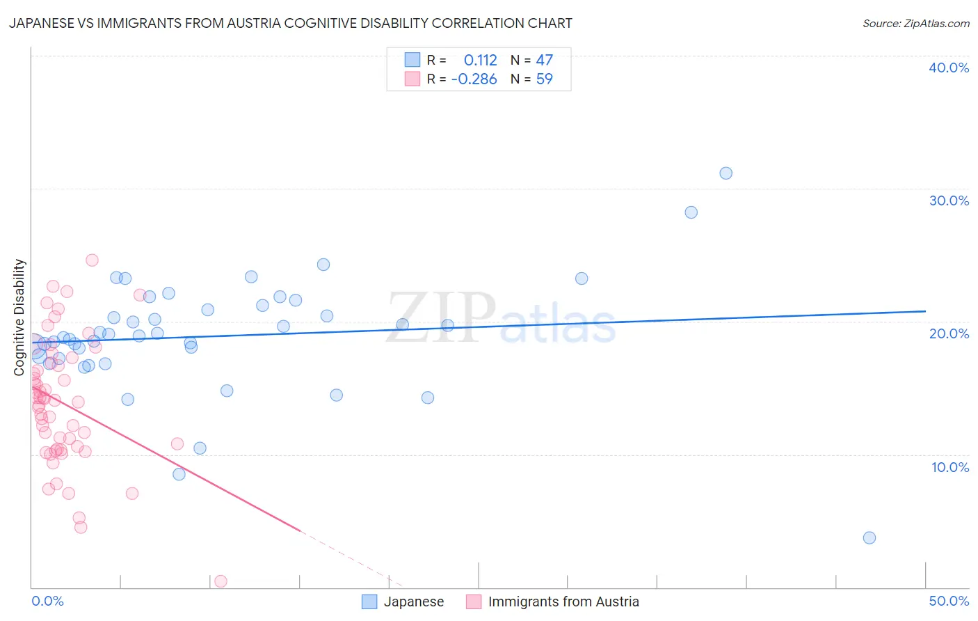 Japanese vs Immigrants from Austria Cognitive Disability