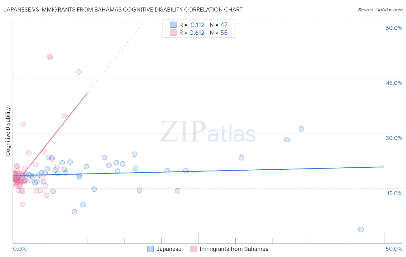 Japanese vs Immigrants from Bahamas Cognitive Disability