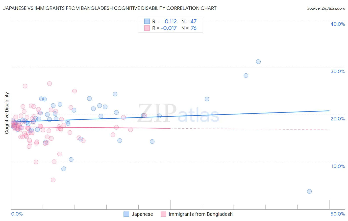 Japanese vs Immigrants from Bangladesh Cognitive Disability