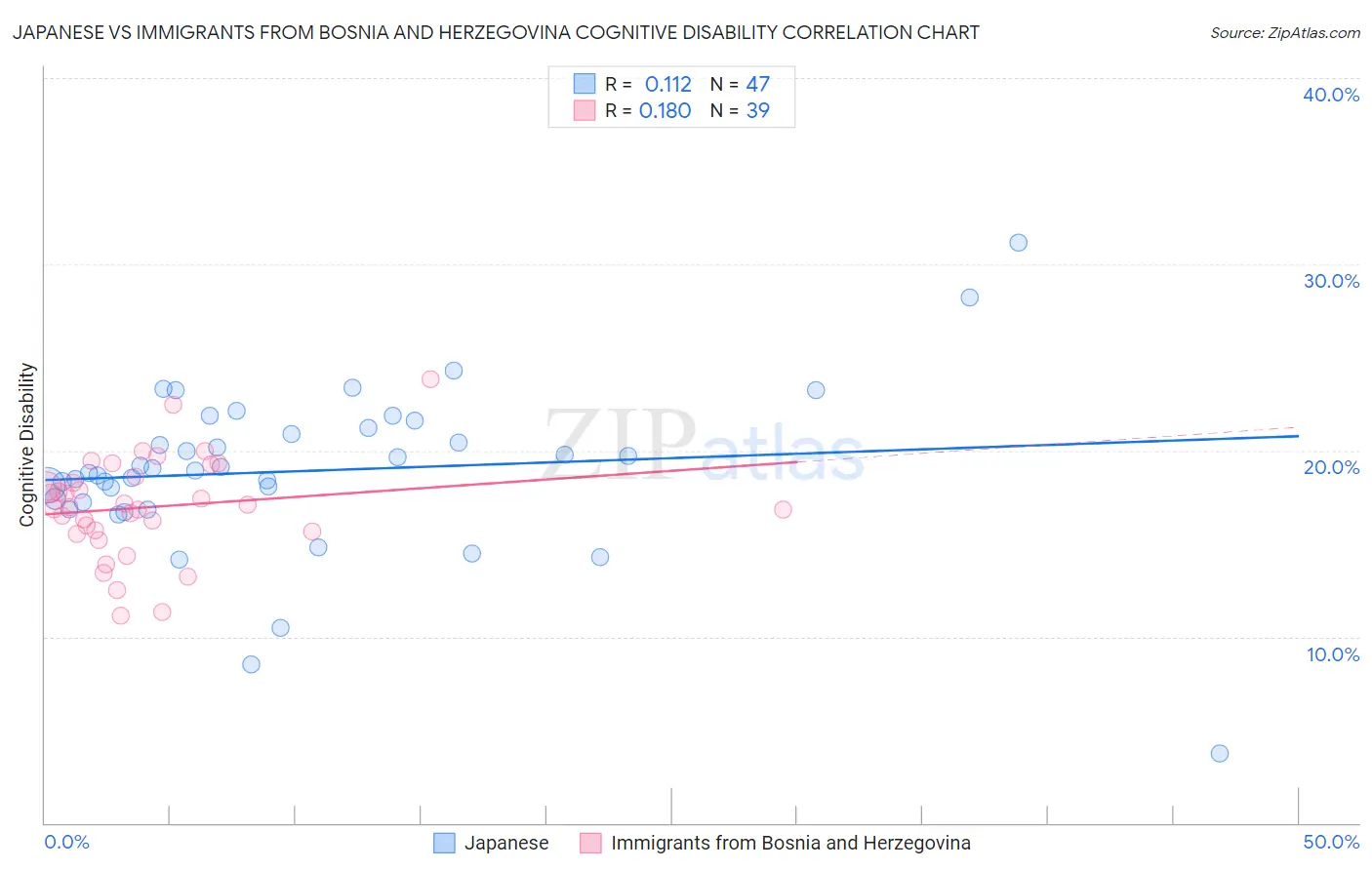 Japanese vs Immigrants from Bosnia and Herzegovina Cognitive Disability