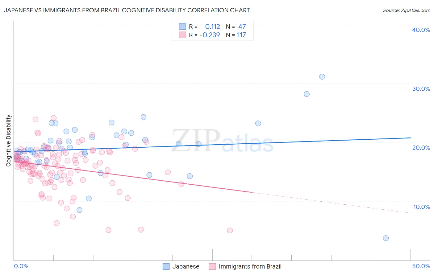 Japanese vs Immigrants from Brazil Cognitive Disability