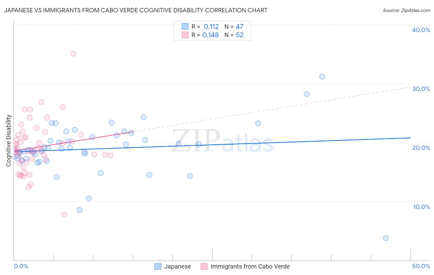 Japanese vs Immigrants from Cabo Verde Cognitive Disability