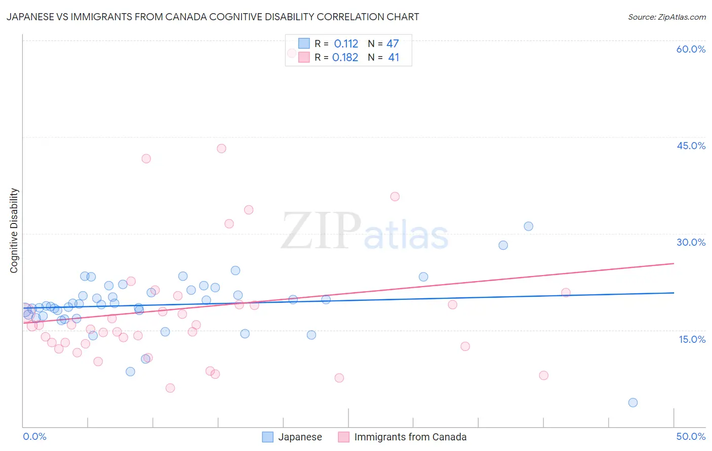 Japanese vs Immigrants from Canada Cognitive Disability