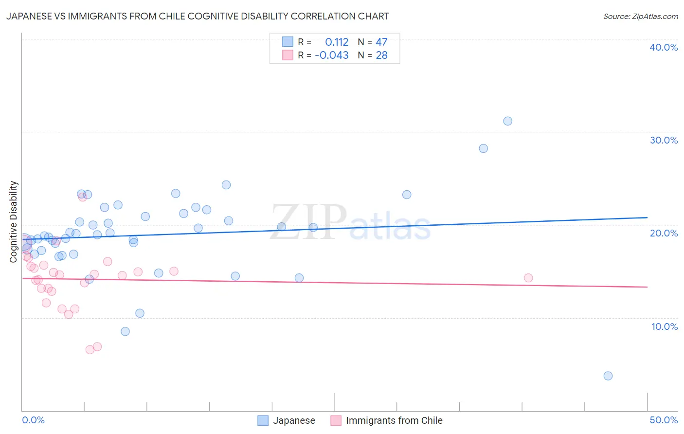 Japanese vs Immigrants from Chile Cognitive Disability