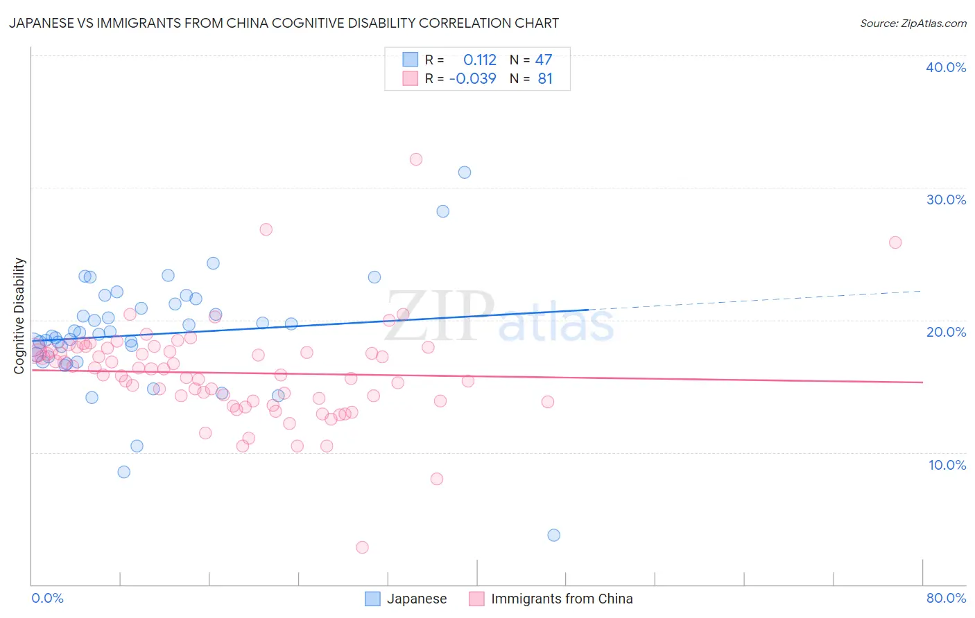 Japanese vs Immigrants from China Cognitive Disability