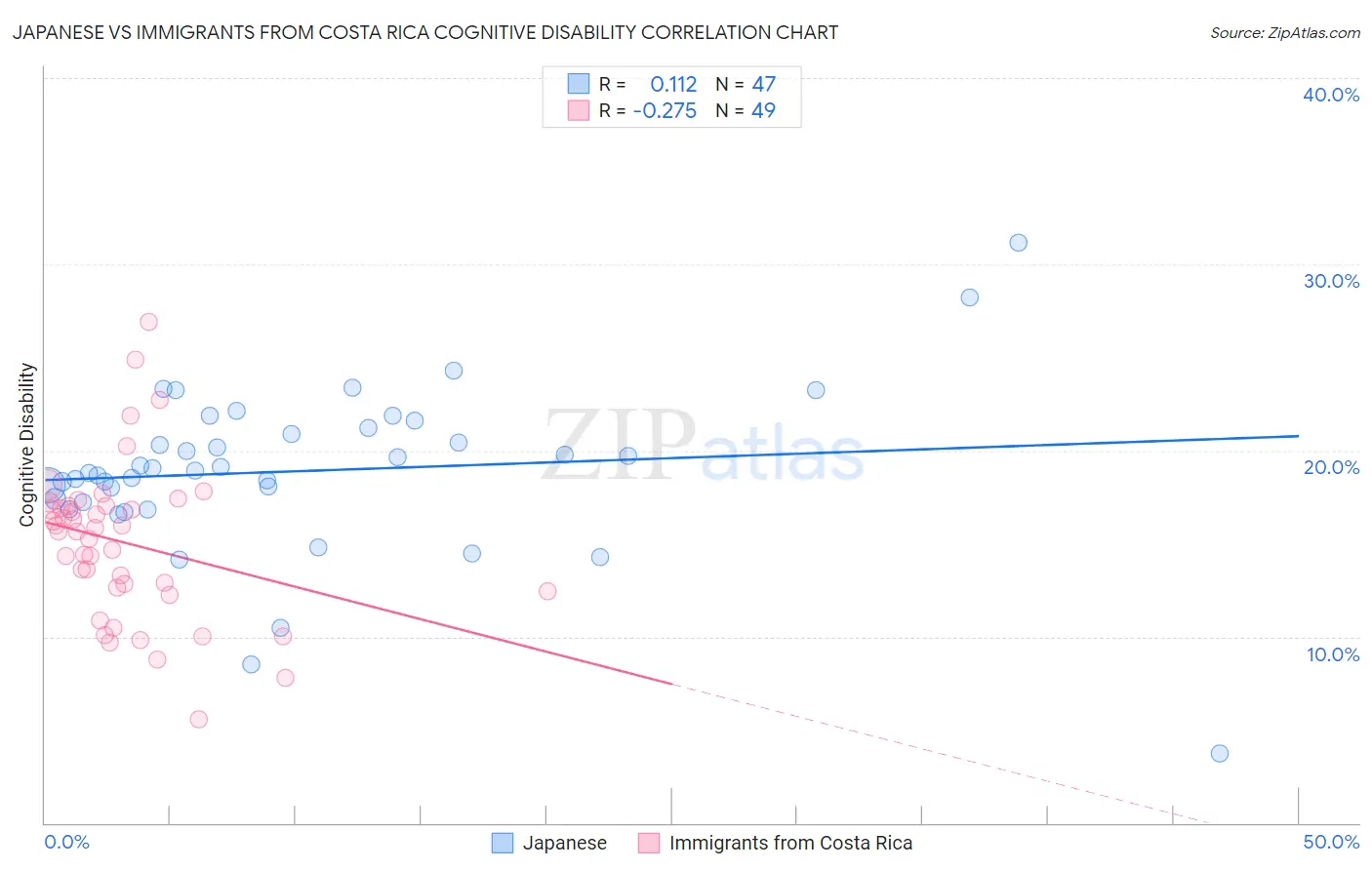 Japanese vs Immigrants from Costa Rica Cognitive Disability