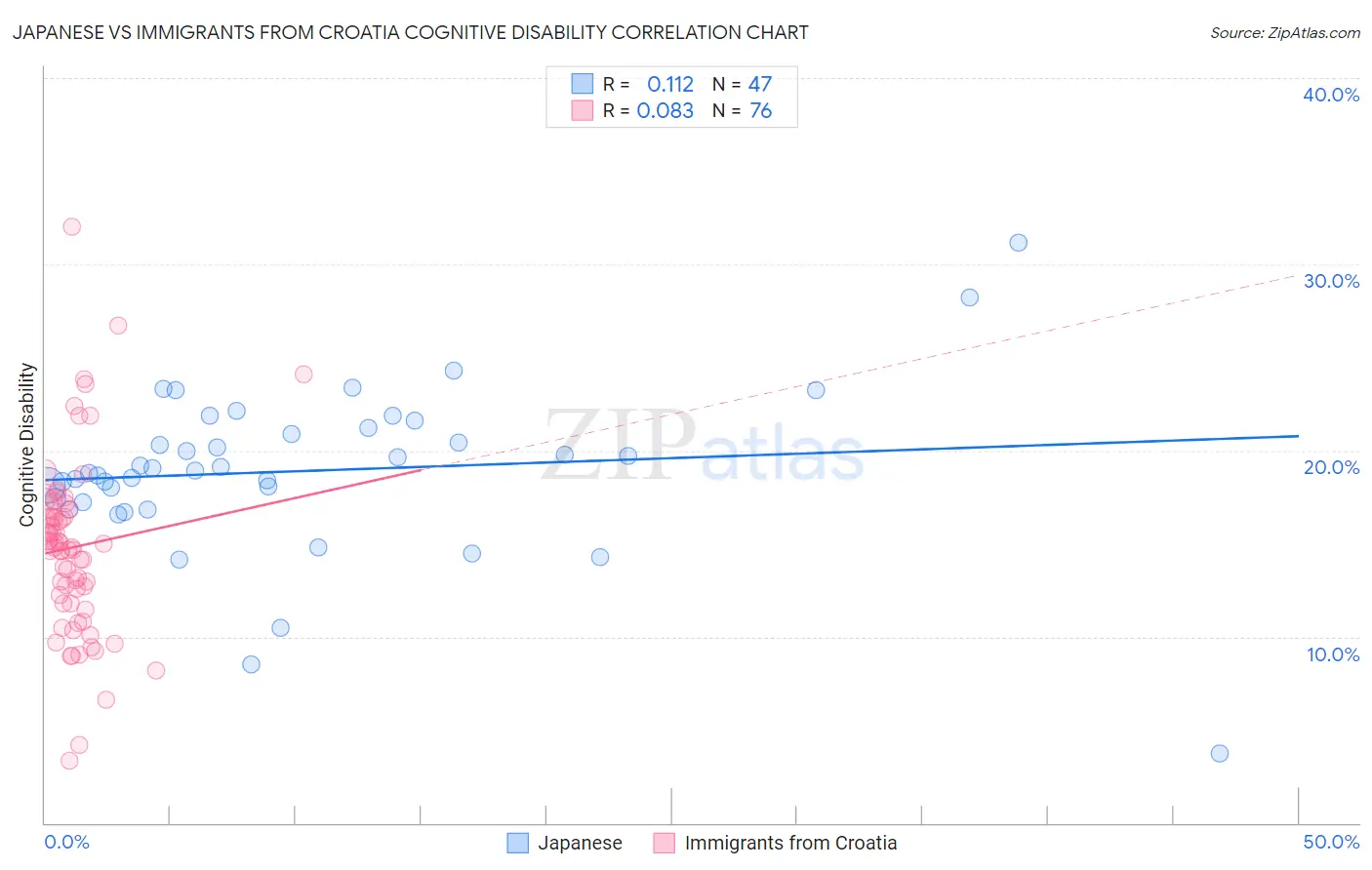 Japanese vs Immigrants from Croatia Cognitive Disability