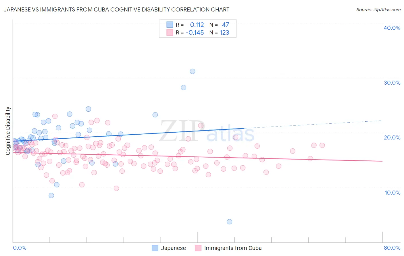 Japanese vs Immigrants from Cuba Cognitive Disability