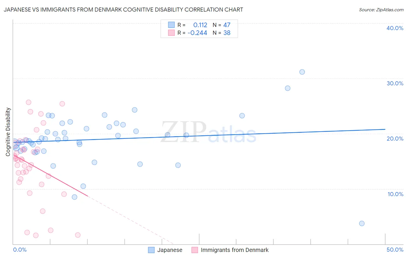 Japanese vs Immigrants from Denmark Cognitive Disability