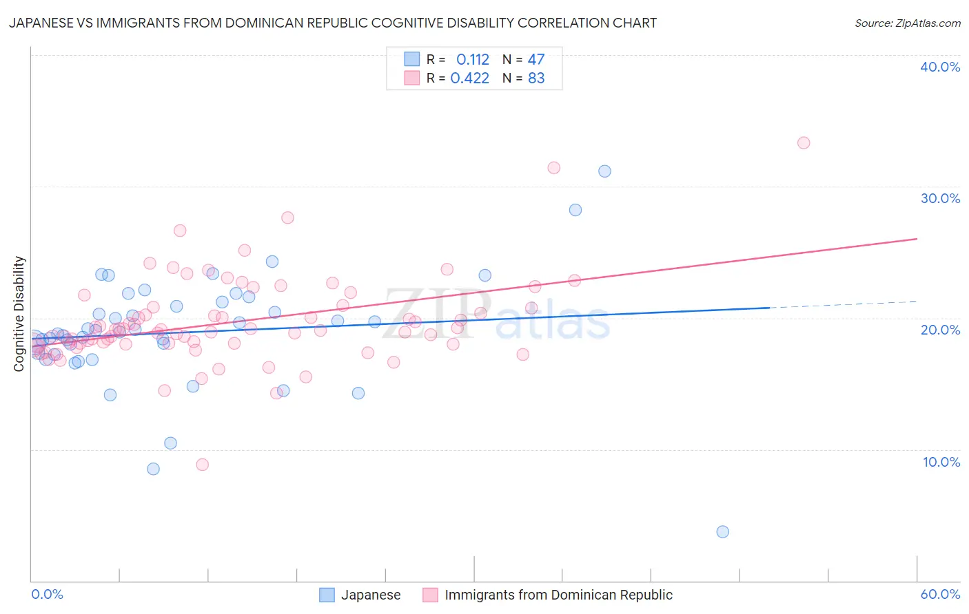 Japanese vs Immigrants from Dominican Republic Cognitive Disability