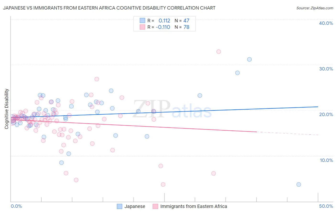 Japanese vs Immigrants from Eastern Africa Cognitive Disability