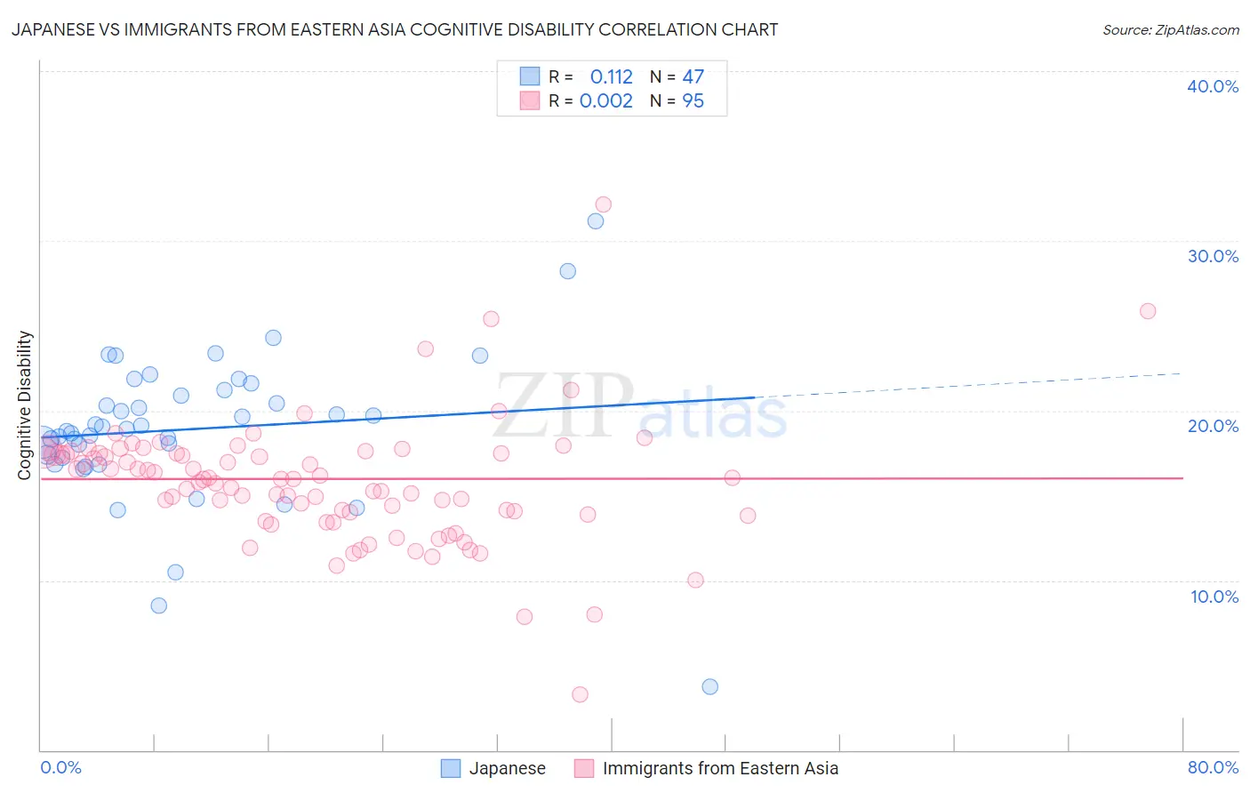 Japanese vs Immigrants from Eastern Asia Cognitive Disability