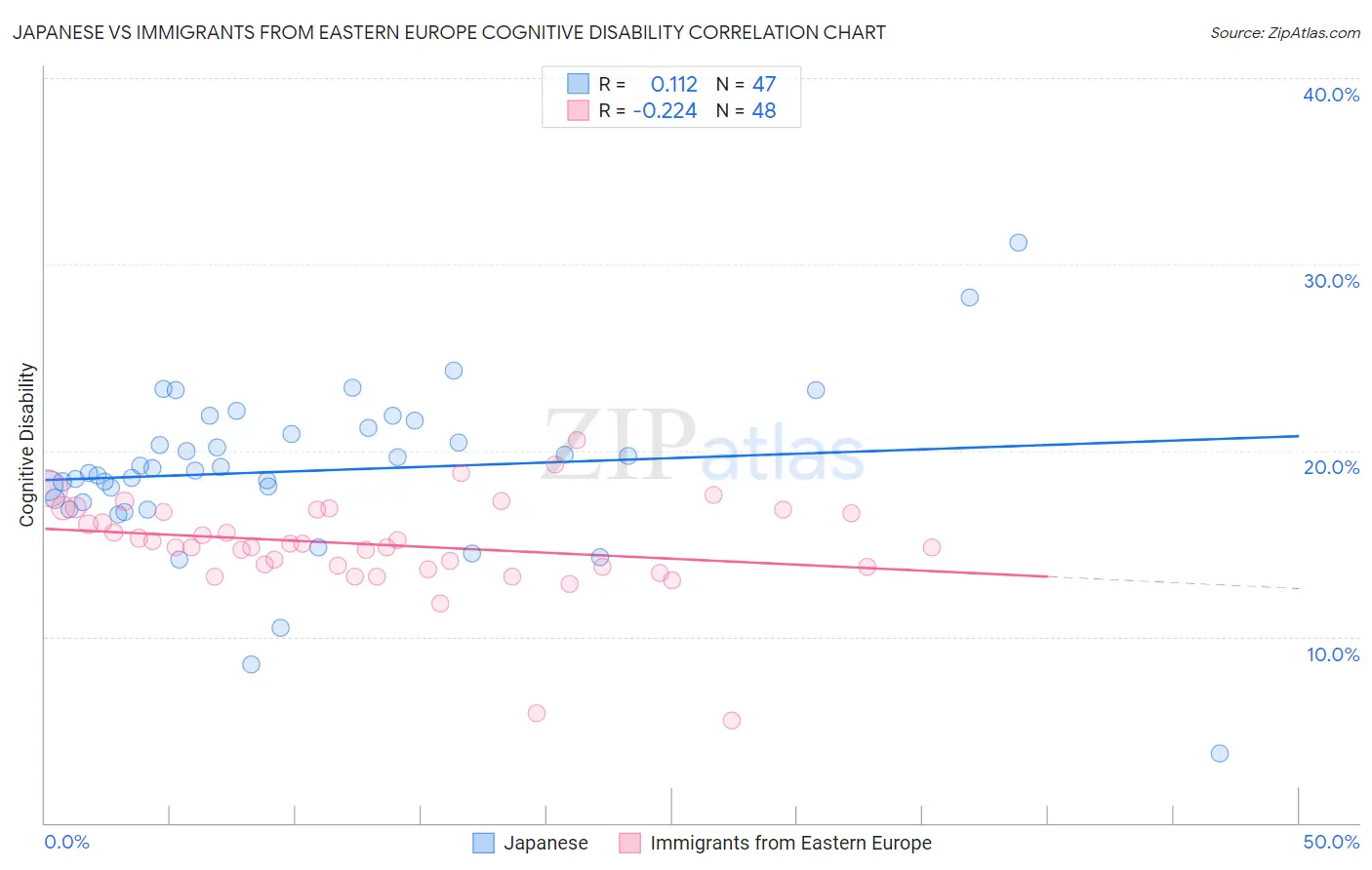 Japanese vs Immigrants from Eastern Europe Cognitive Disability