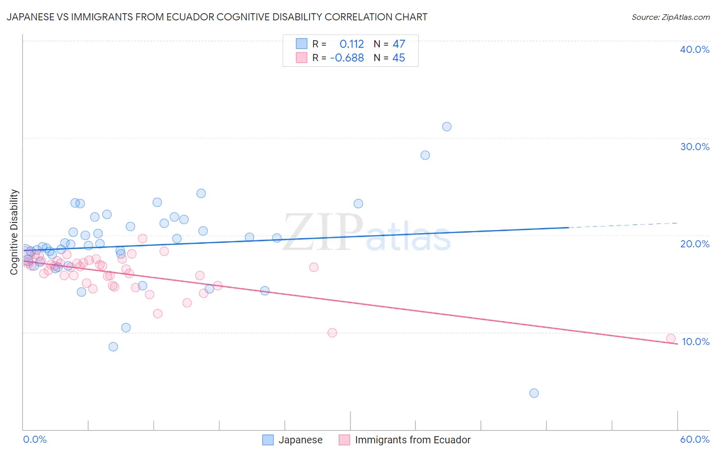 Japanese vs Immigrants from Ecuador Cognitive Disability