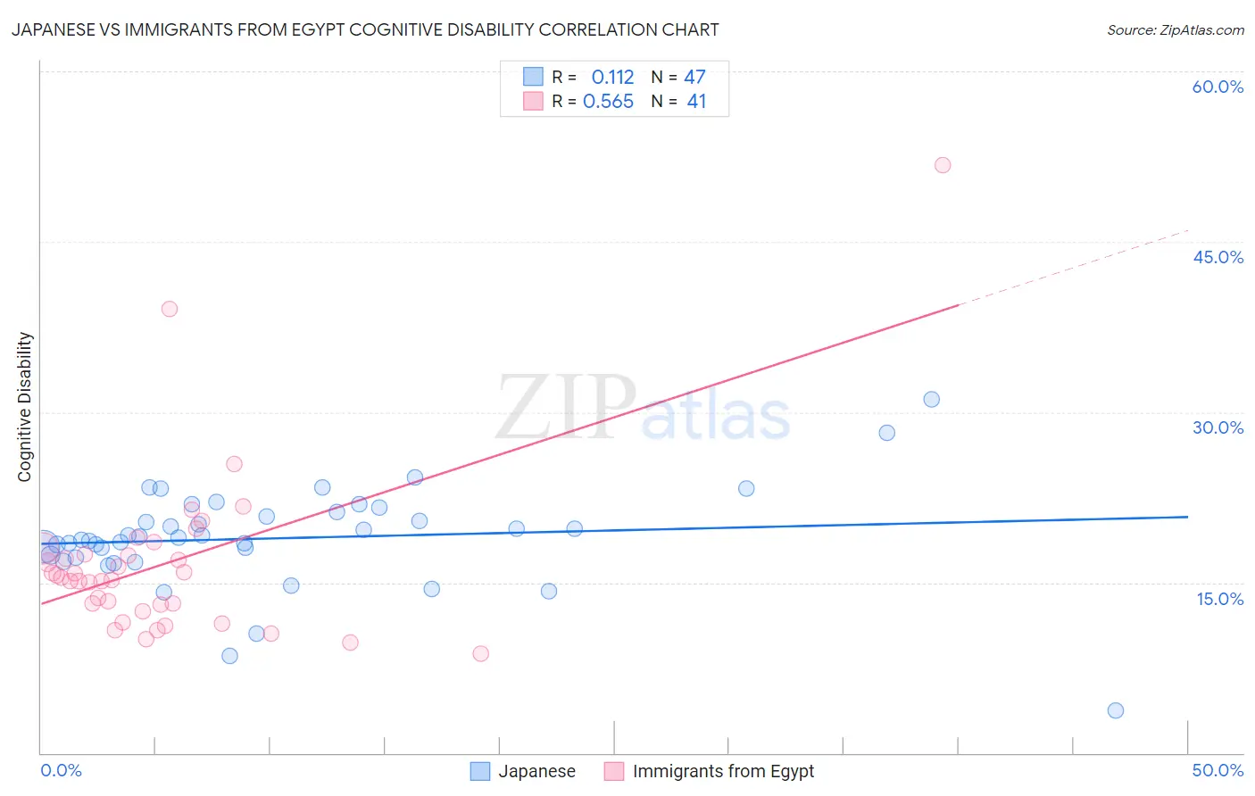 Japanese vs Immigrants from Egypt Cognitive Disability