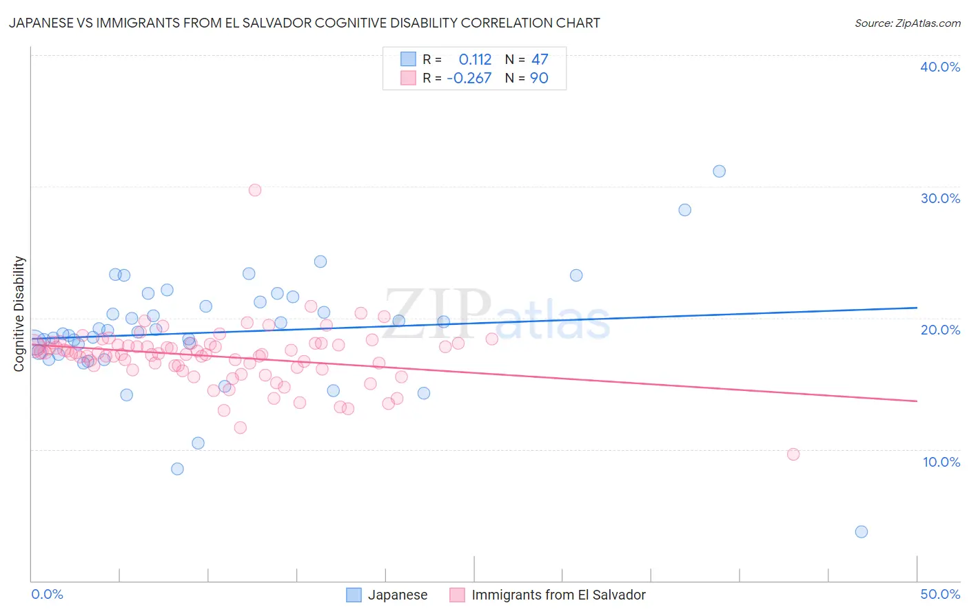 Japanese vs Immigrants from El Salvador Cognitive Disability