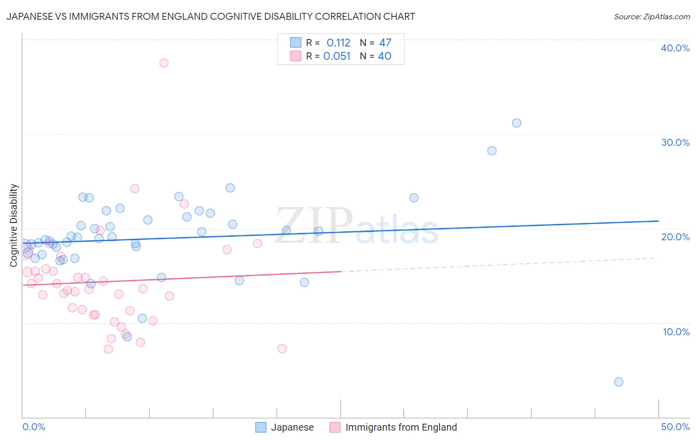 Japanese vs Immigrants from England Cognitive Disability
