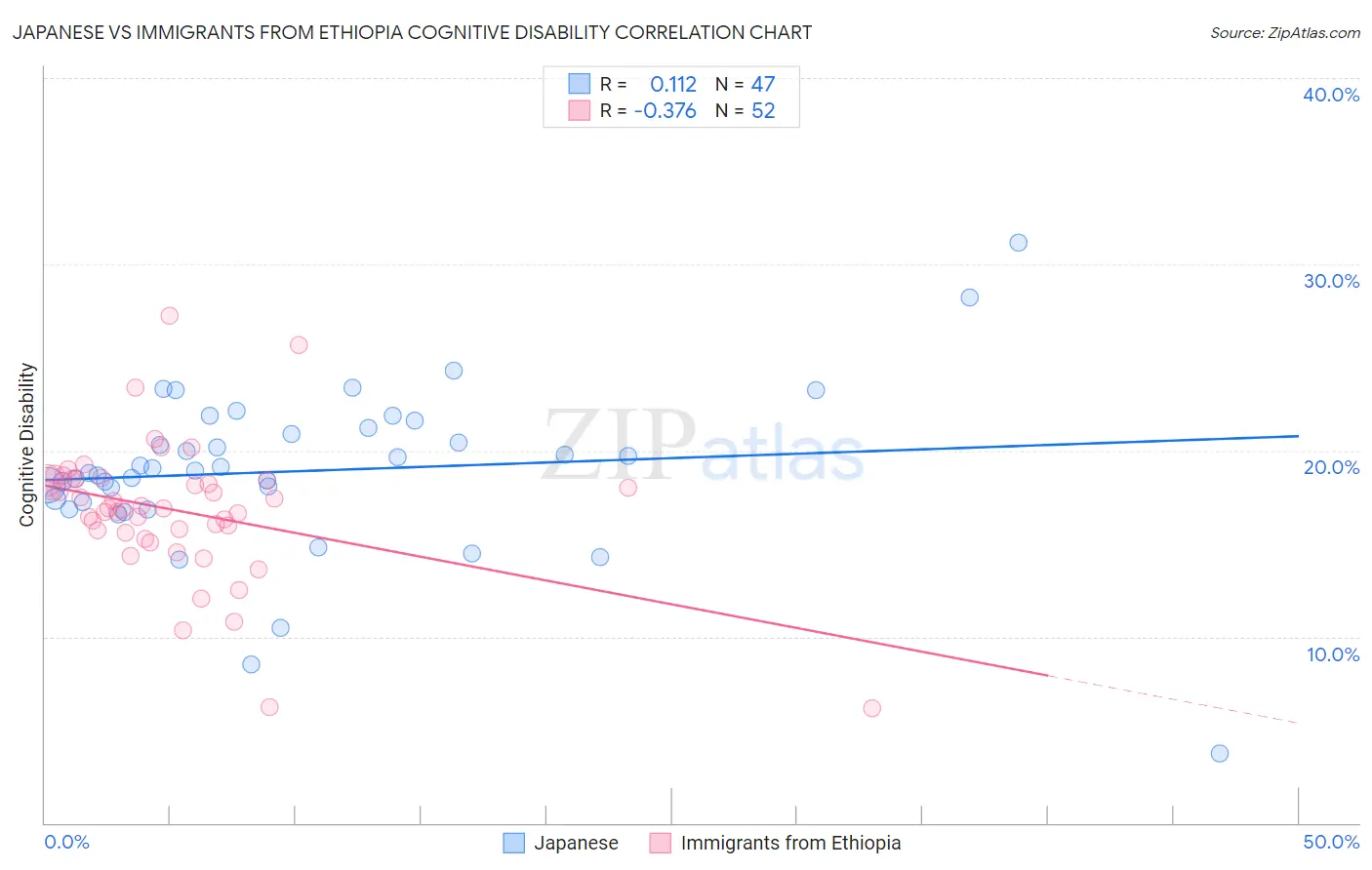 Japanese vs Immigrants from Ethiopia Cognitive Disability