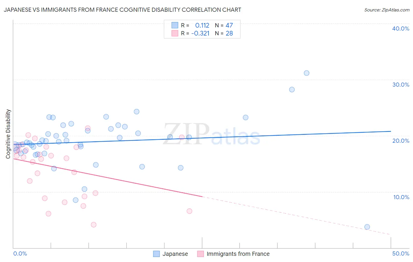 Japanese vs Immigrants from France Cognitive Disability