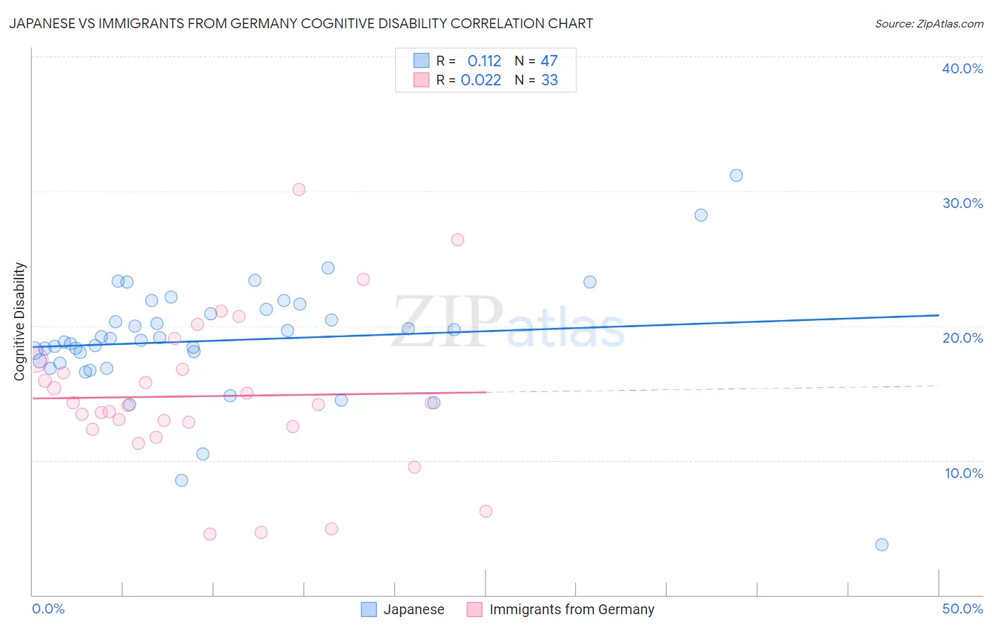 Japanese vs Immigrants from Germany Cognitive Disability