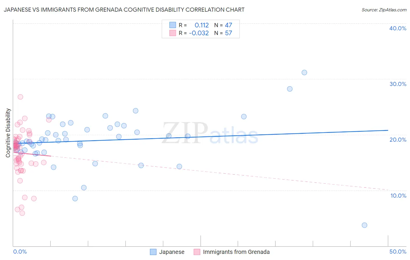 Japanese vs Immigrants from Grenada Cognitive Disability