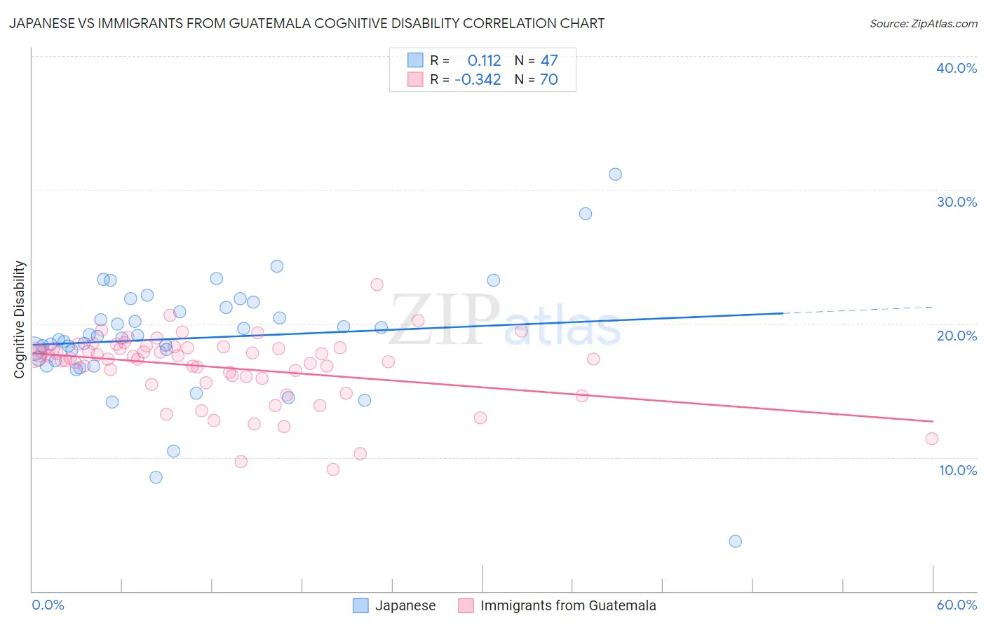Japanese vs Immigrants from Guatemala Cognitive Disability