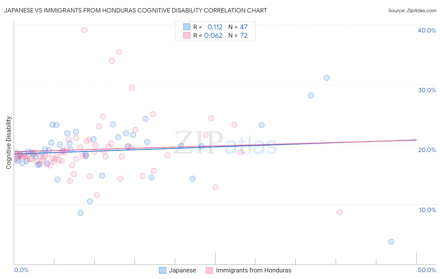 Japanese vs Immigrants from Honduras Cognitive Disability