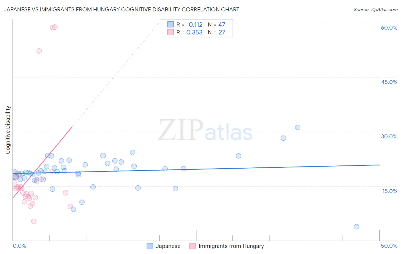 Japanese vs Immigrants from Hungary Cognitive Disability