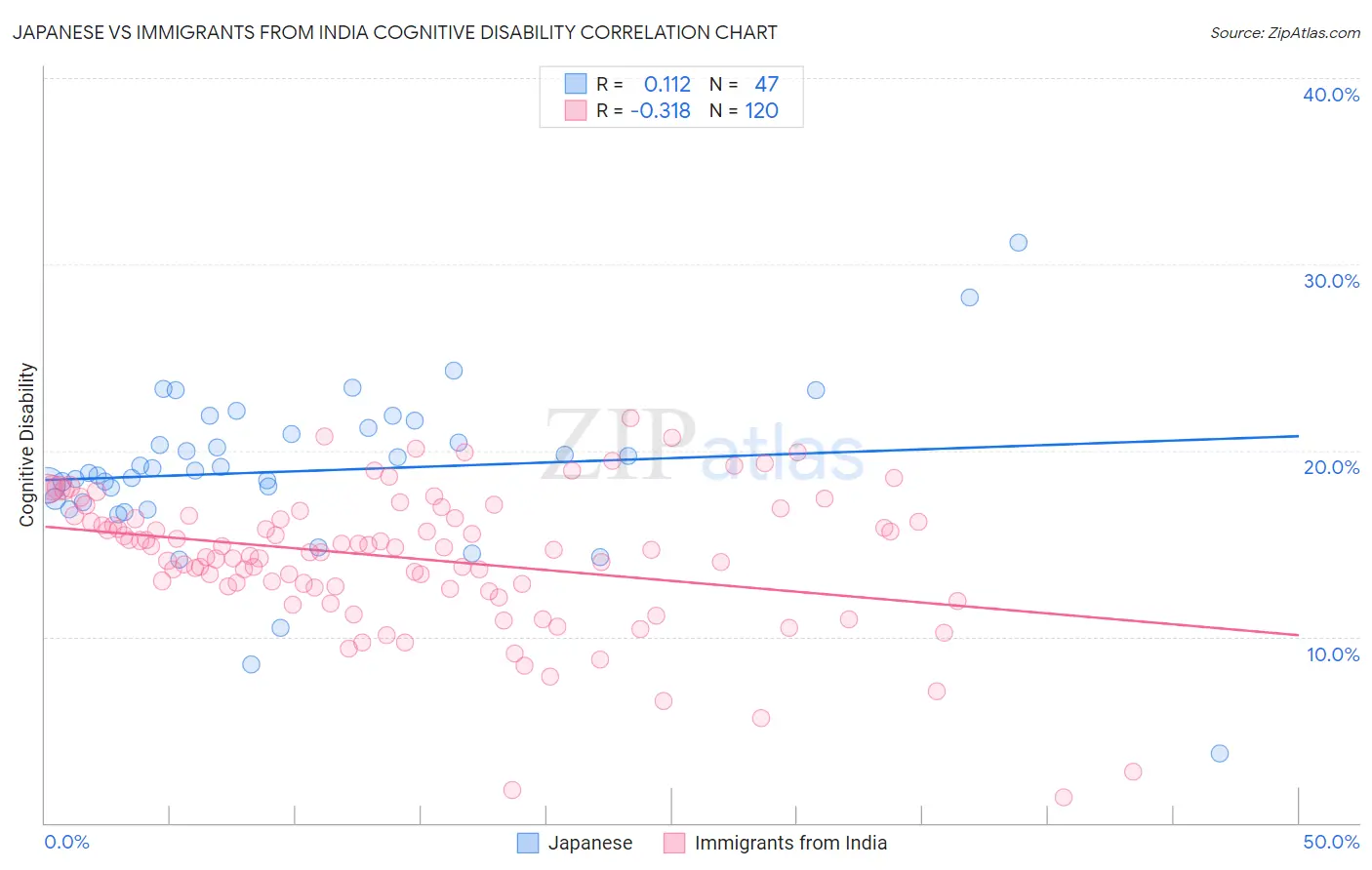 Japanese vs Immigrants from India Cognitive Disability