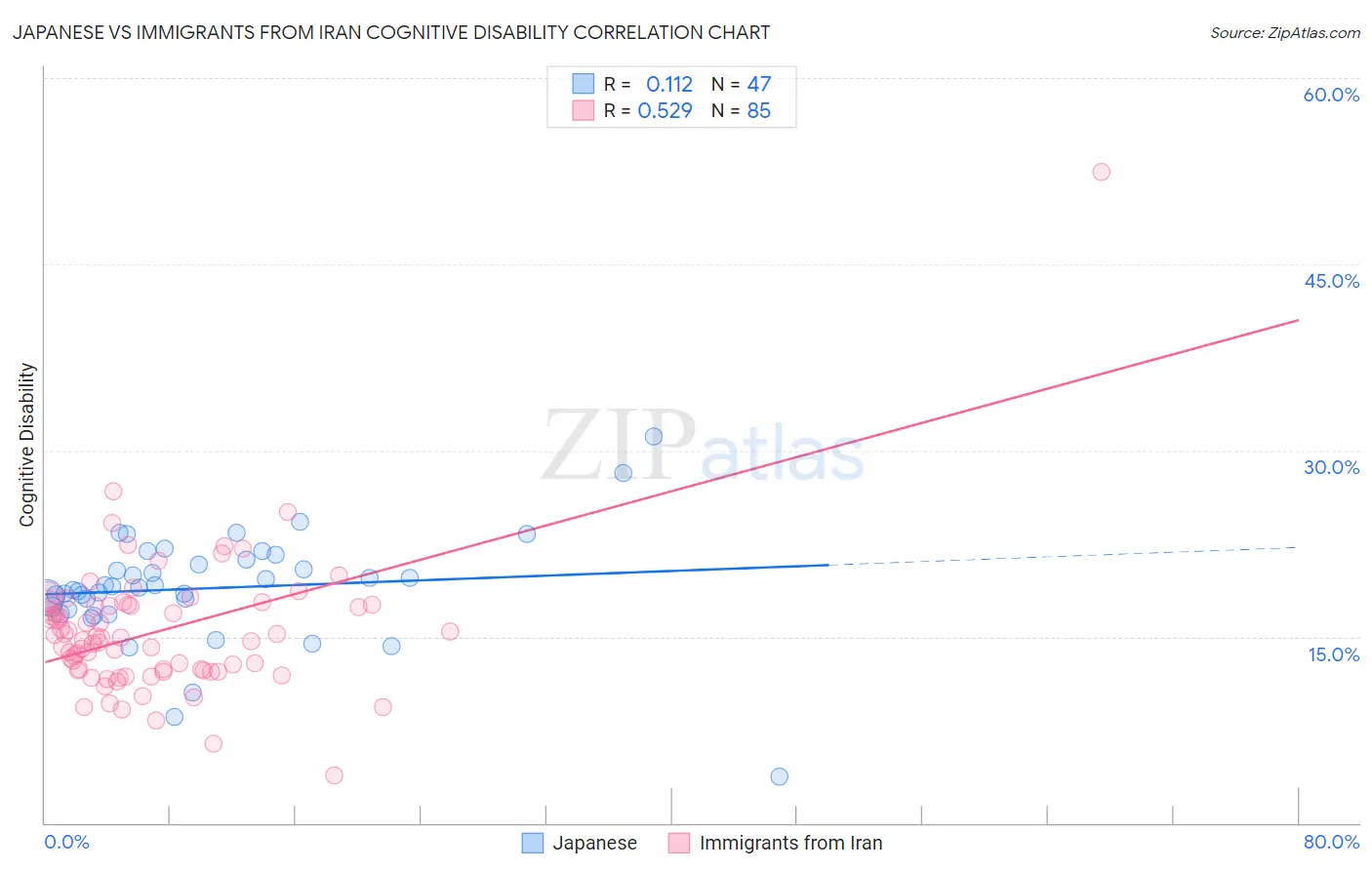 Japanese vs Immigrants from Iran Cognitive Disability
