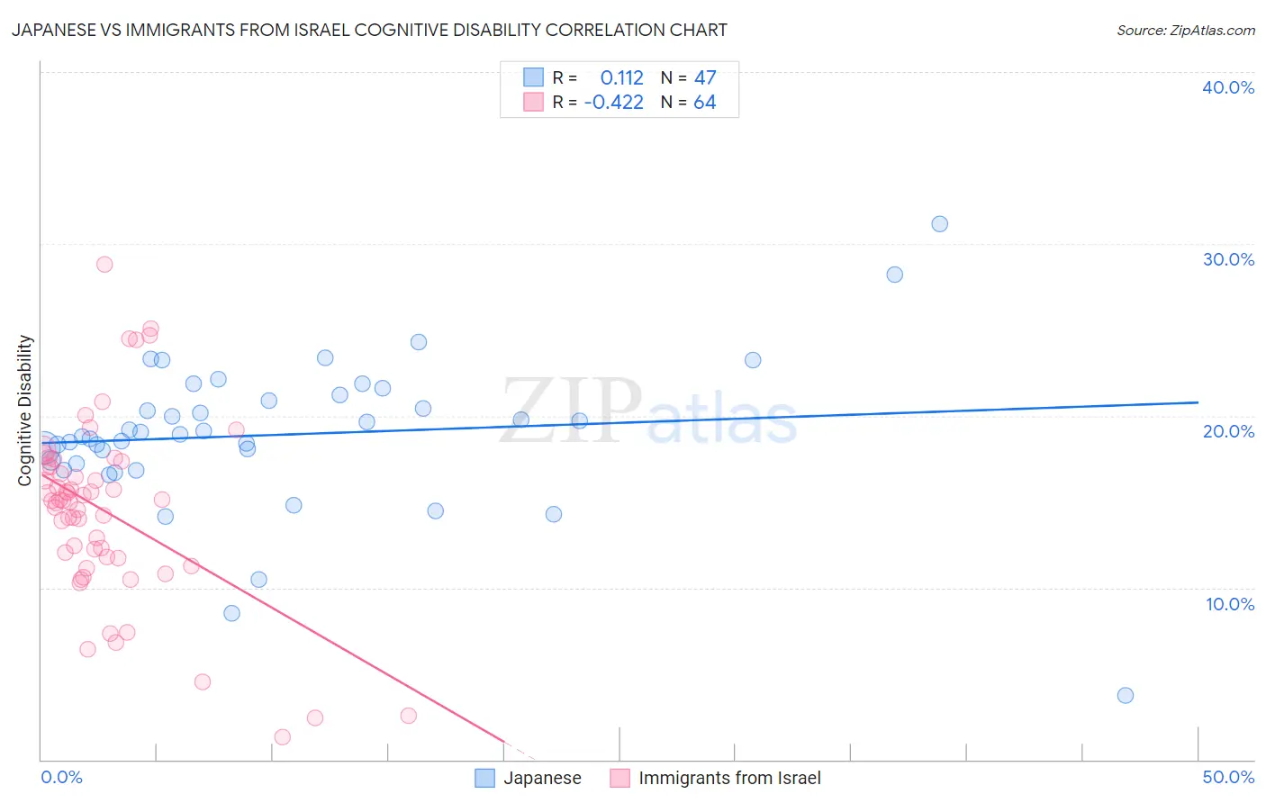 Japanese vs Immigrants from Israel Cognitive Disability