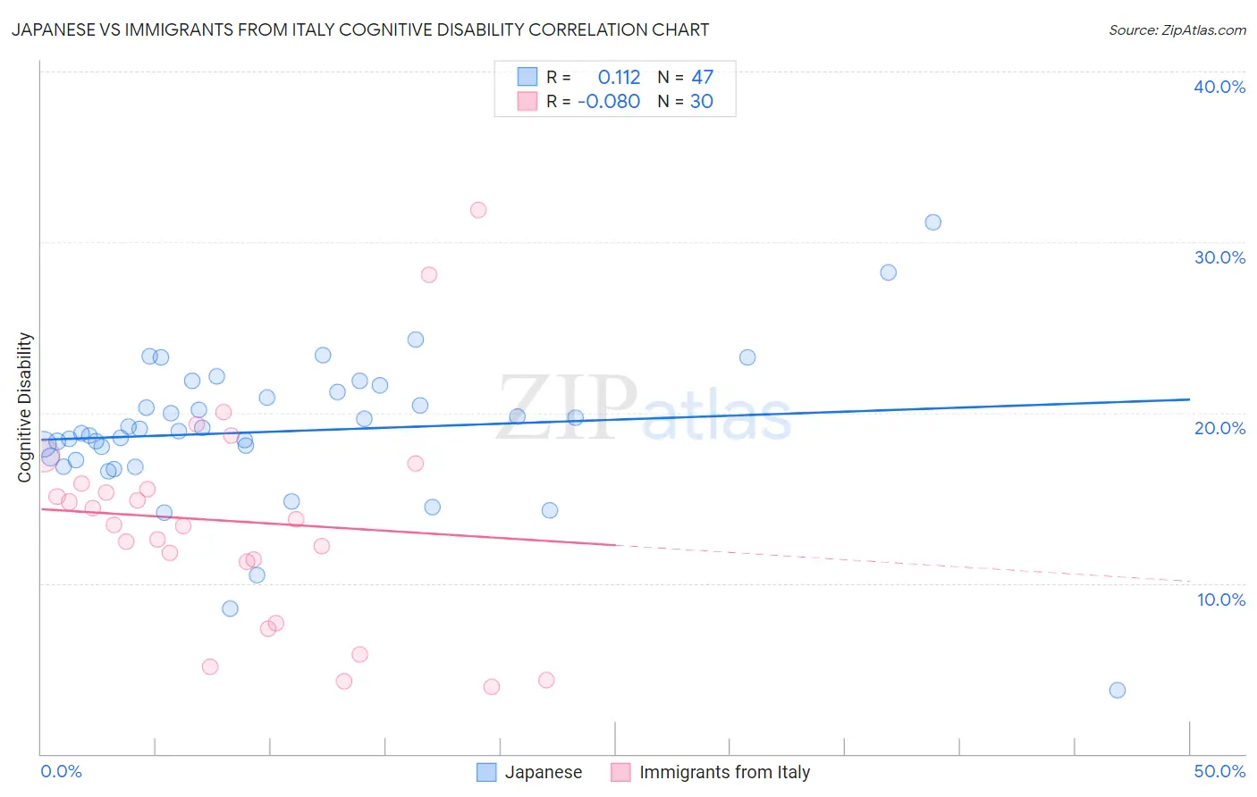 Japanese vs Immigrants from Italy Cognitive Disability