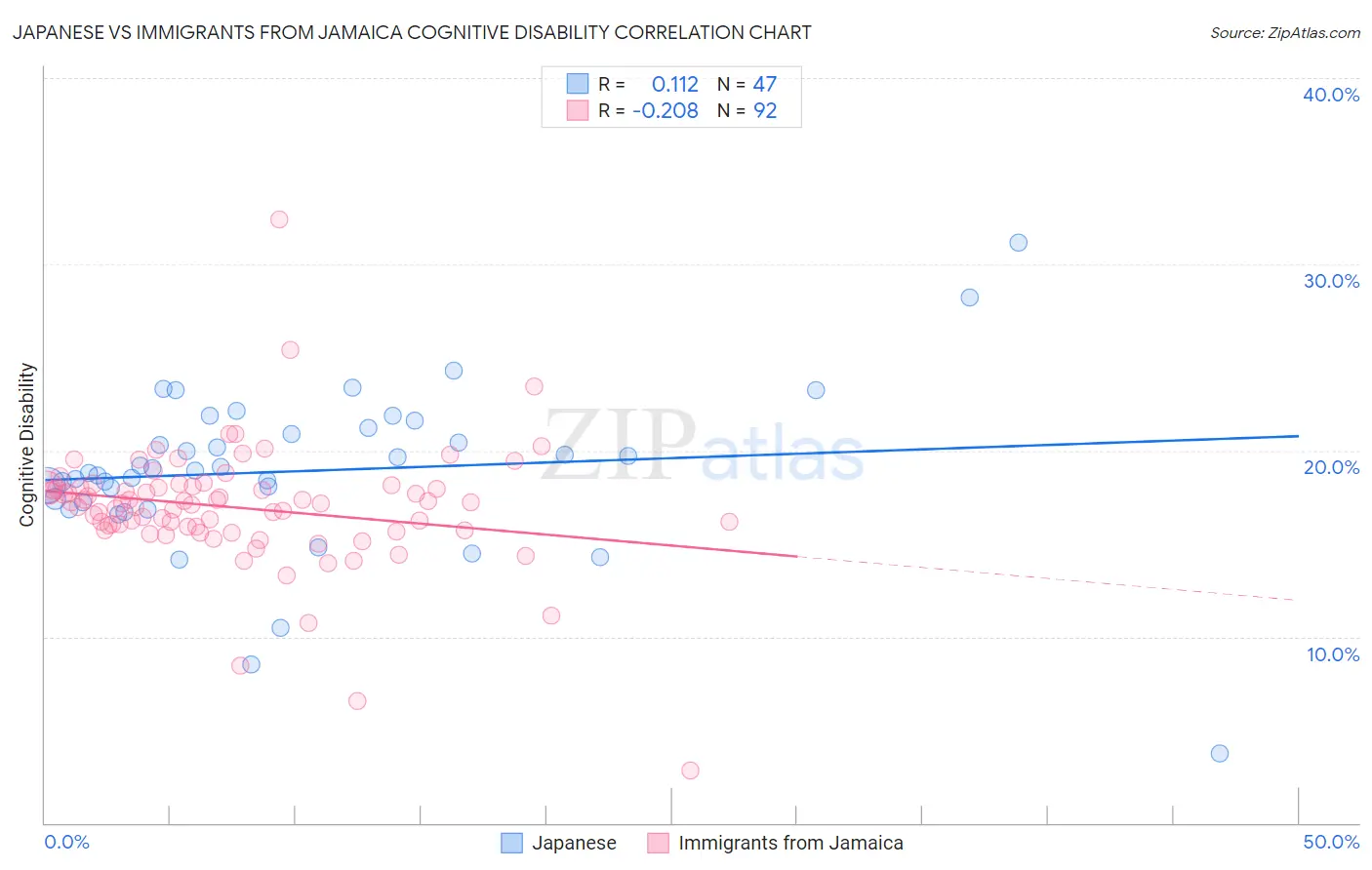 Japanese vs Immigrants from Jamaica Cognitive Disability