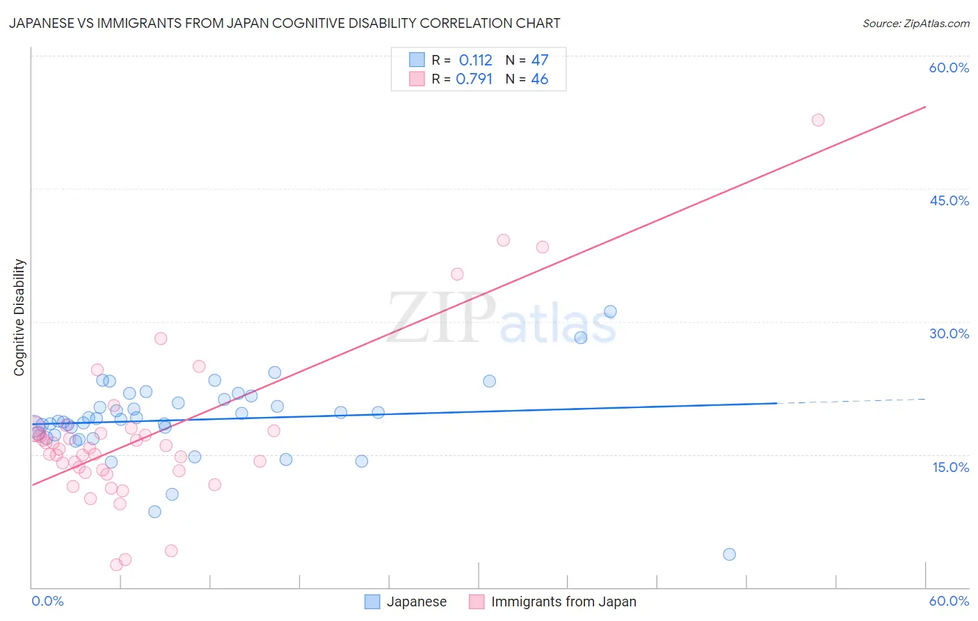 Japanese vs Immigrants from Japan Cognitive Disability
