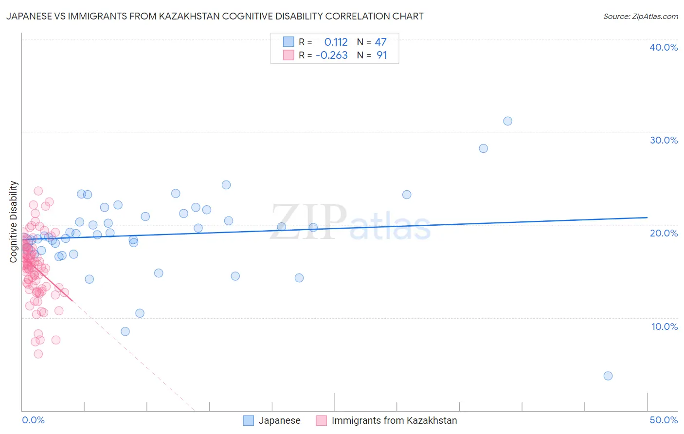 Japanese vs Immigrants from Kazakhstan Cognitive Disability