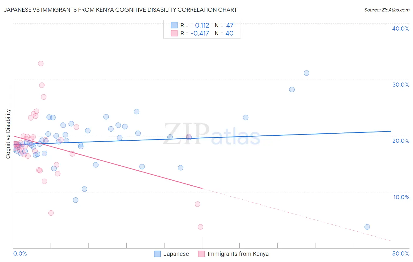 Japanese vs Immigrants from Kenya Cognitive Disability
